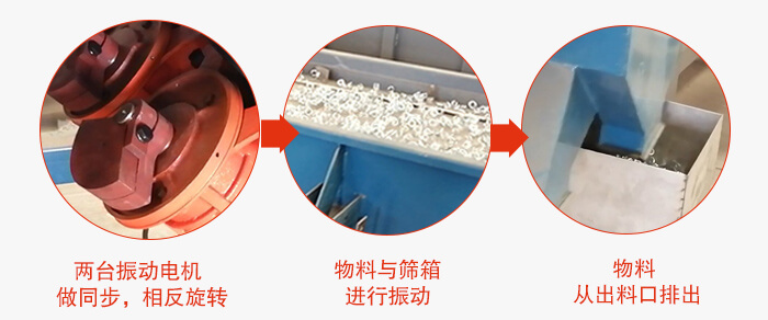 兩臺振動電機(jī)做同步，相反旋轉(zhuǎn)，物料與篩箱進(jìn)行振動，物料從出料口排出。